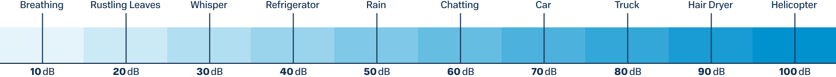 A gauge showing the noise level of the product