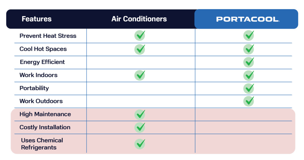 A chart showing the differences between evaporative cooling and air conditioning.