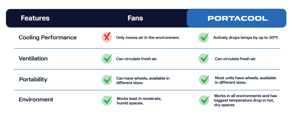Chart comparing capabilities of swamp coolers and fans.