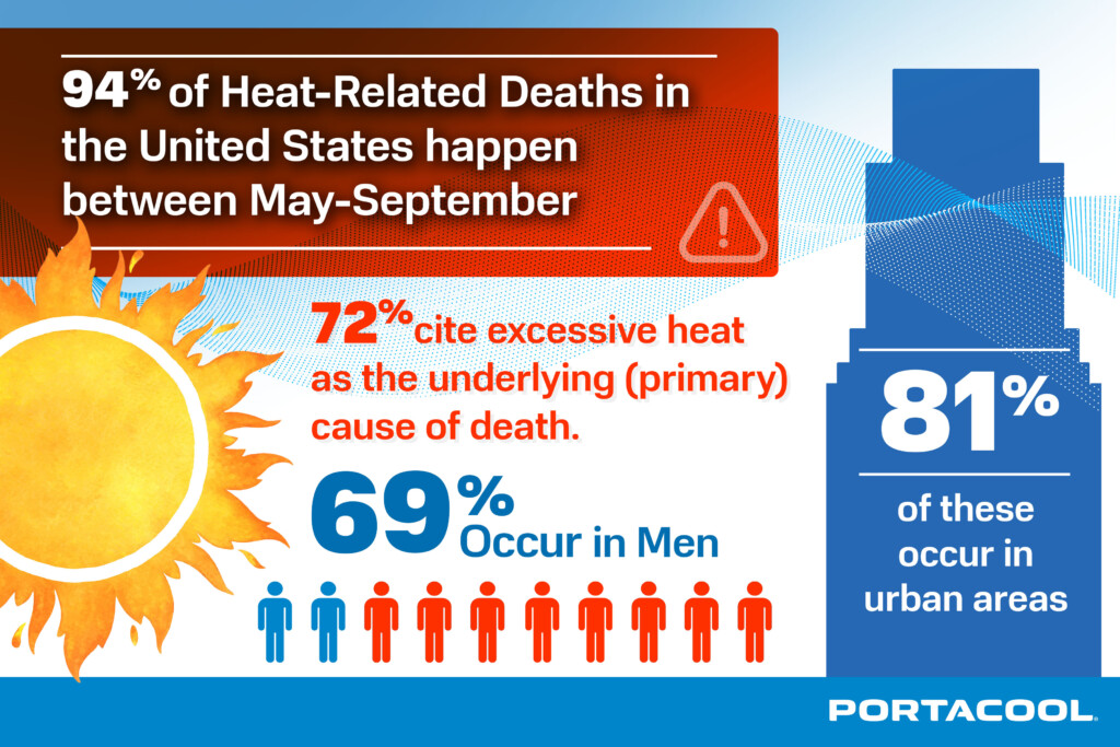 Infographic: 94% of heat related deaths in the US happen between may and September