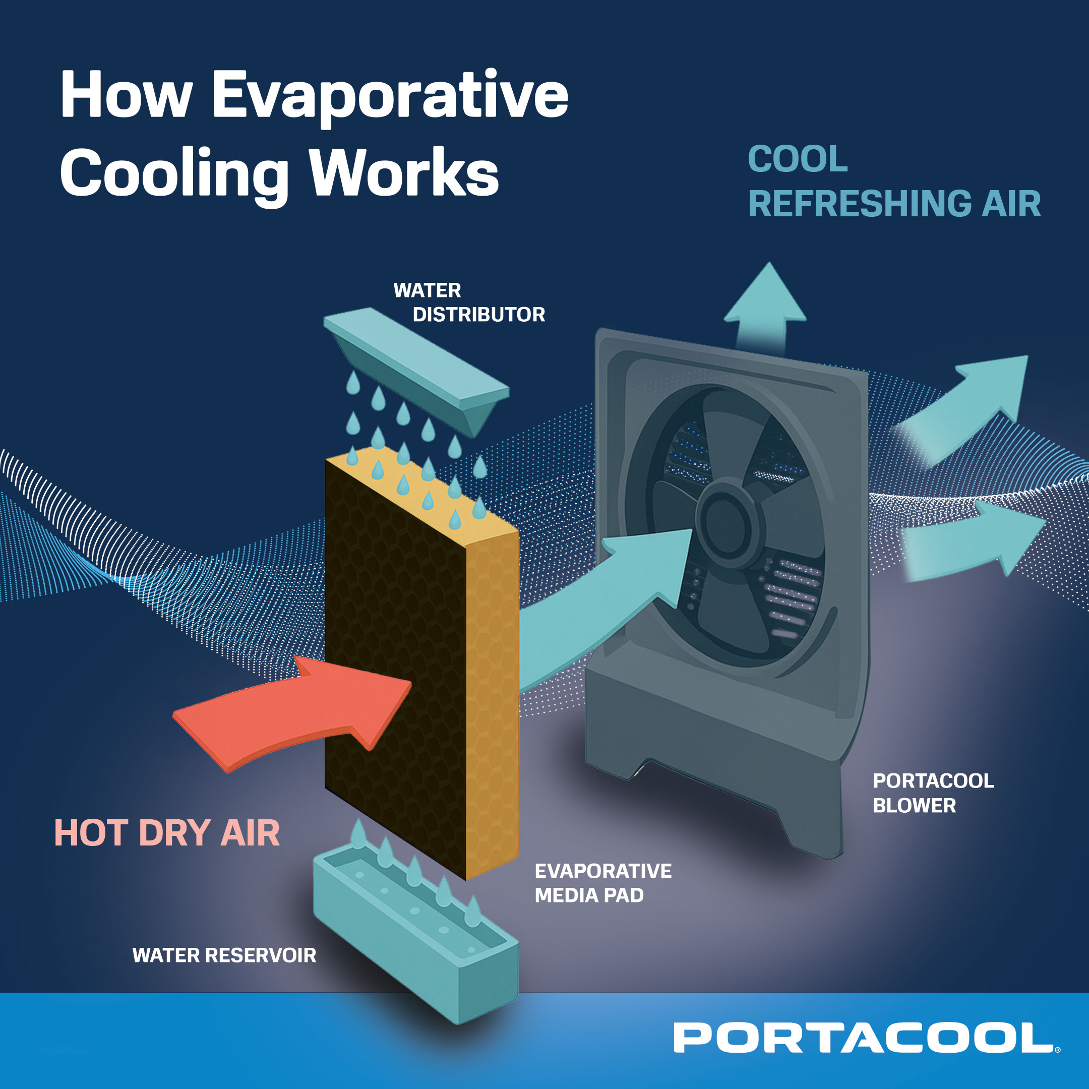 A graphic showing how a Portacool evaporative cooler works by drawing in hot, dry air through an evaporative media pad, then pushes the cooled air through a fan to produce cooled, refreshing air.