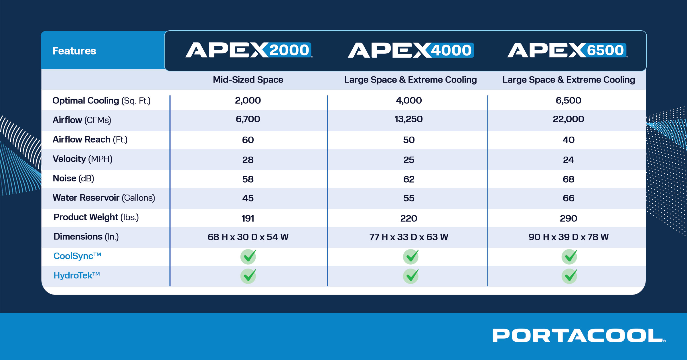 A chart displaying the differences in specifications between various Portacool APEX model evaporative coolers.